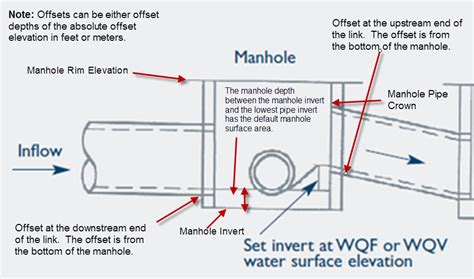 Manhole Elevations In Infoswmm And Swmm 5 Blogs About Infoswmm