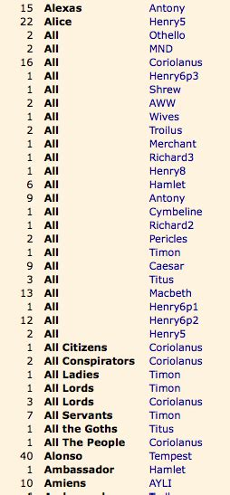 How many female characters are there in Shakespeare? | heather froehlich