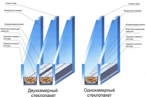 Что такое двойной стеклопакет?