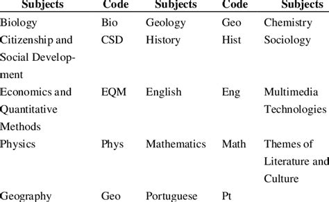 Subject Identification Codes Download Table