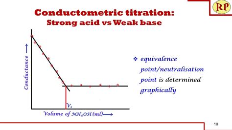 Weak Acid Vs Strong Base Titration Curve