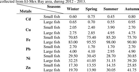 Seasonal Variations Of Heavy Metals Concentration μg G Wet Wt In The Download Scientific