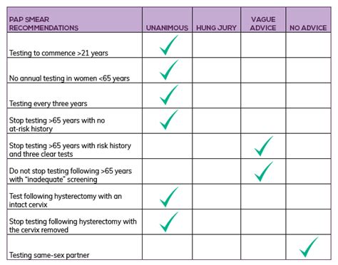 Well Woman Exam Vs Pap Smear Women Guides