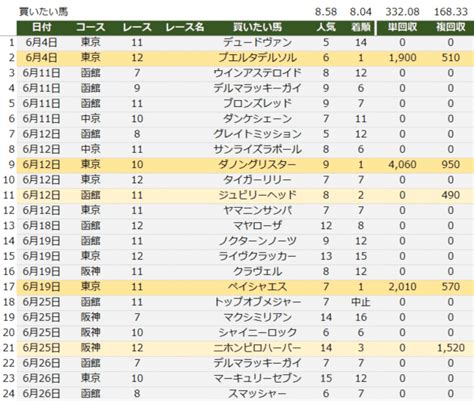 72土 せせり指数＆買いたい馬｜せせり Win5and指数予想