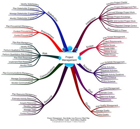 In This Page I Post Mind Map Representation Of Project Management