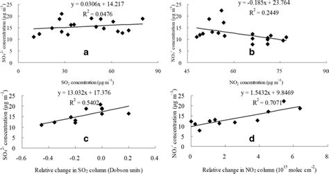 Linear Regressions Of So Or No Concentration With So Or No