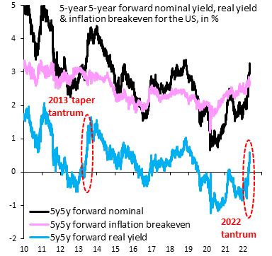 Robin Brooks On Twitter Global Recession Risk Is Rising Rapidly