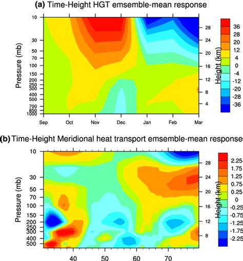 A Timeheight Cross Section Of The Geopotential Height Averaged Over