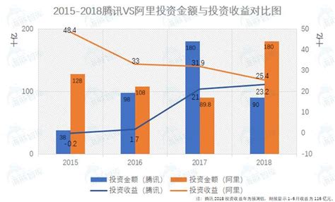 阿里vs騰訊 誰的戰略投資水平更高？ 每日頭條