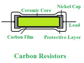 Resistores de Carbono Definição Funcionamento Usos Vantagens
