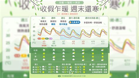 把握收假日陽光露臉！未來一週天氣「3段式變化」 週四上班春雨相伴