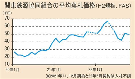 関東の鉄スクラップ輸出入札／平均4万9865円で計1万トン落札／前月比1175円安／1番札は5万円台、国内市況の下支えに 日刊鉄鋼新聞