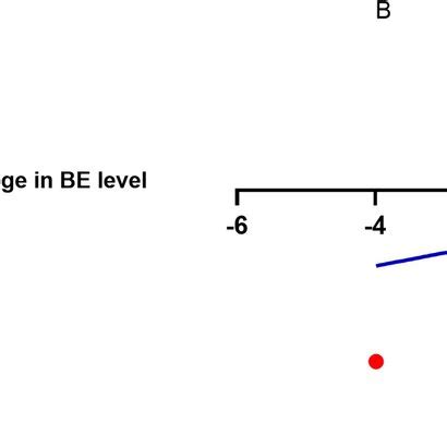 Error bar diagram showing A β-endorphin (BE) level and B μ-opioid ...