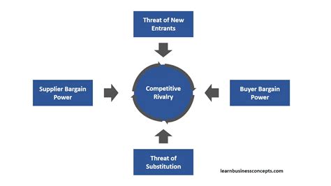 Michael Porter Five Forces Analysis Example - Printable Templates: Your ...