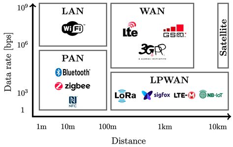 How To Connect Iot Devices To The World Smart