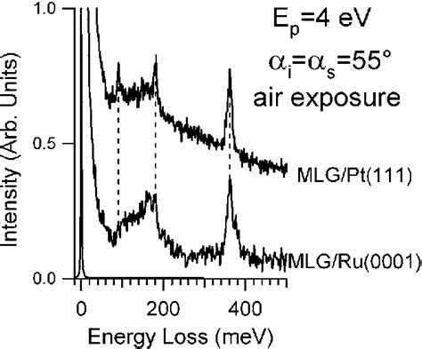 Hreel Spectra For Mlg Ru Bottom Spectrum And Mlg Pt Top