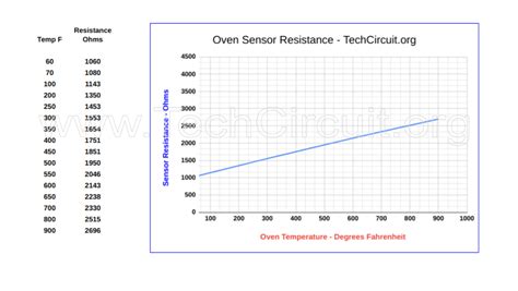 Thermistor Cheat Sheet Common Appliance Thermistor Values Tables And