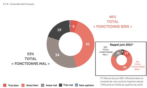 Sondage Les Français Et Le Système De Santé Institut Montaigne