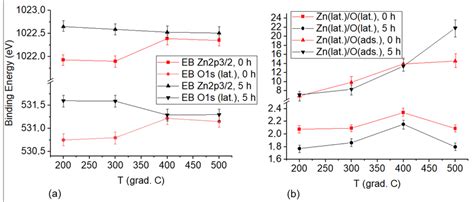 Dependences Of The Binding Energy Of Zn P And O S A And The Ratio