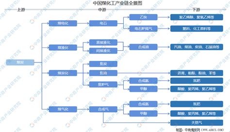 2021年中国煤化工产业链上中下游市场分析（附产业链全景图） 中商情报网