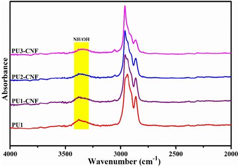 Fig S Ftir Spectra For Expanded Regions Of Samples At Cm