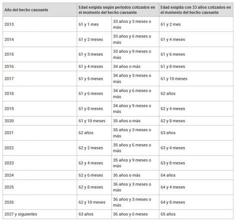 Jubilación Parcial Anticipada En 2023 Requisitos Y Beneficios Para El Trabajador