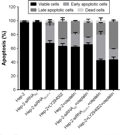 Figure From Inhibition Of Glut Expression And The Pi K Akt Pathway