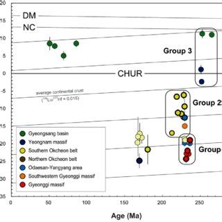 Plot Of Zircon Hf T Values Versus Crystallization Ages For The