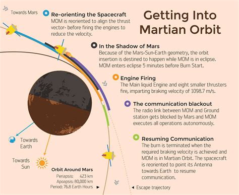 8 Reasons Why India's Mars Orbiter Mission Mangalyaan Is The Most Amazing Space Mission In The ...