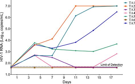 The In Vitro Effect Of Thalidomide On Increase In Viral Load From Pbmcs