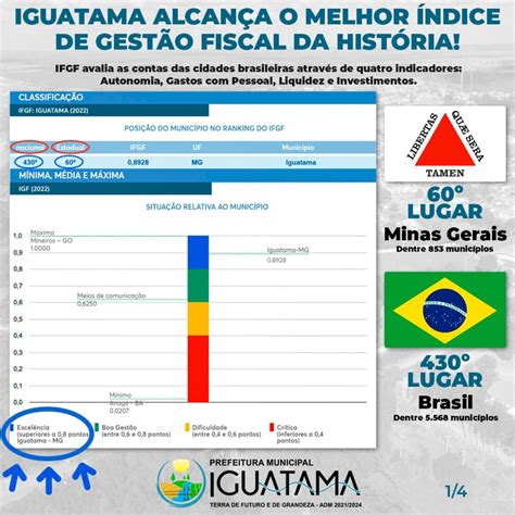 Iguatama Agora Prefeitura De Iguatama Conquista Nível De Excelência