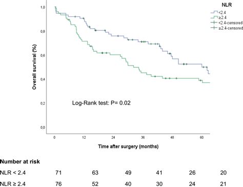 Kaplanmeier Curves Comparing Overall Survival According To The