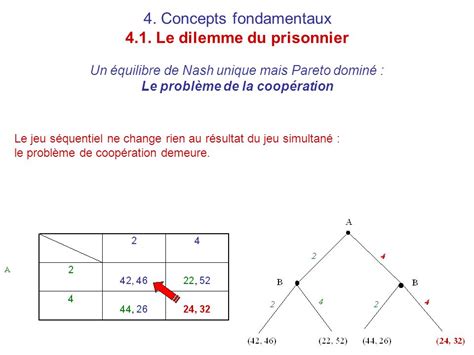 Optimum De Pareto Et Quilibre De Nash