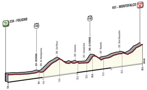 Giro D Italia Percorso E Altimetria Della Decima Tappa Della Corsa In Rosa