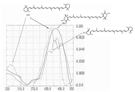 Absorption Spectra Of A β Carotene B Astaxanthin And C Lycopene Download Scientific