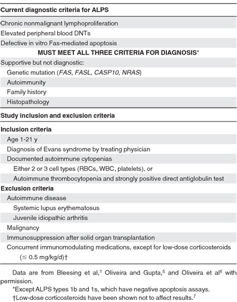 Table From Identifying Autoimmune Lymphoproliferative Syndrome In