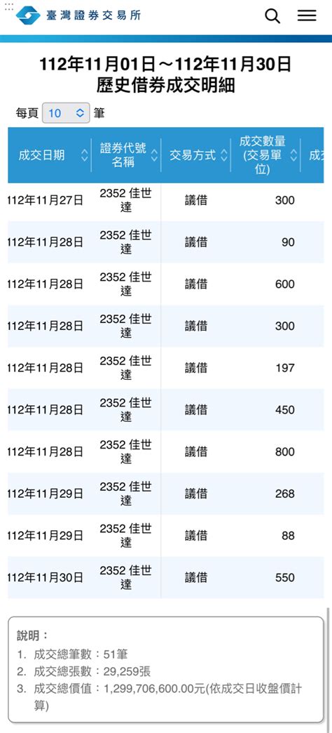 2352 佳世達 佳世達 11月份借券快 3萬張｜cmoney 股市爆料同學會