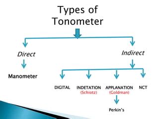 Tonometry | PPT