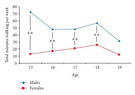 Number Of Minutes Walking Per Week In Males And Females P