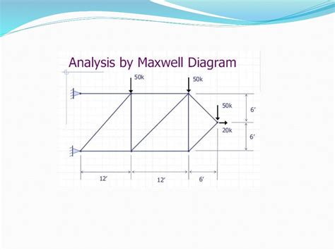 Maxwell diagram lec