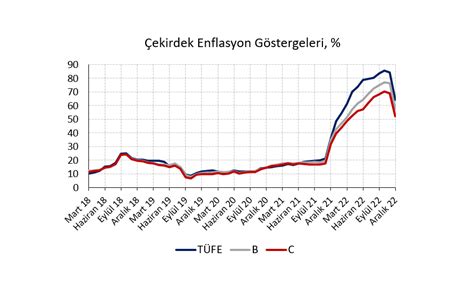 Enflasyonda pozitif sürpriz İş Yatırım