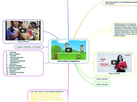 Diversidad Lingüística Mind Map