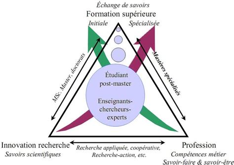 Triangle pédagogique du post master d AgroParisTech tel que nous le