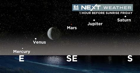 Catch five planets lined up in the nighttime sky for a few weeks ...