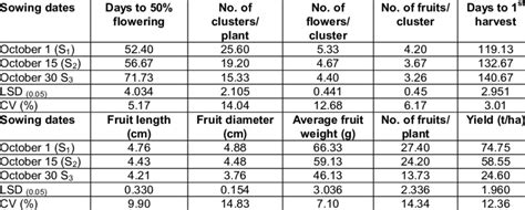 Effect Of Sowing Dates On Yield And Yield Contributing Characters Of