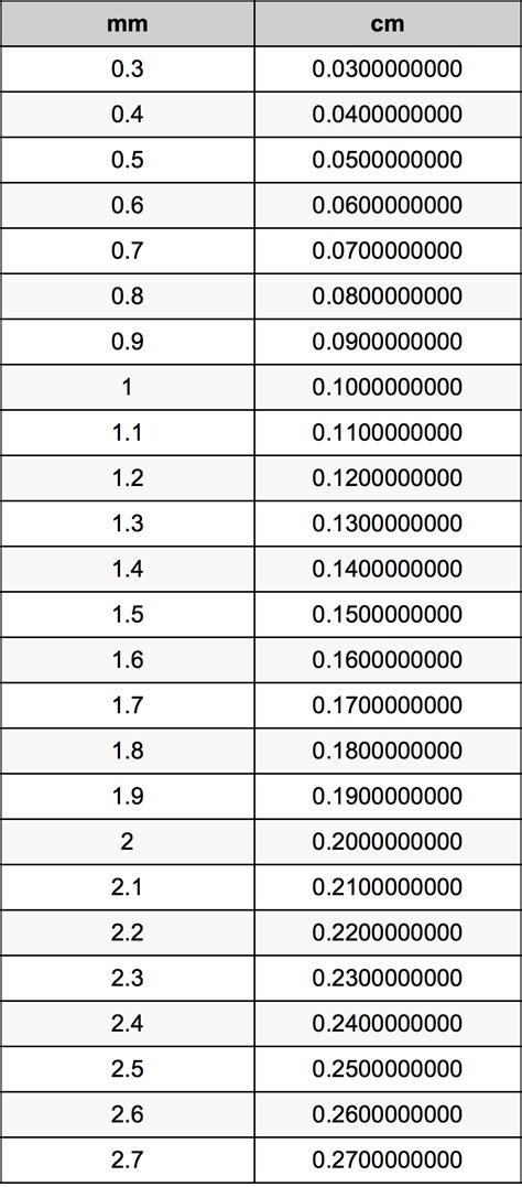 Printable Centimeters To Millimeters Conversion Chart, 47% OFF 