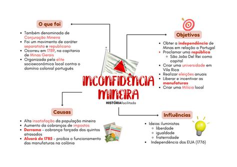 Mapas Mentais sobre INCONFIDÊNCIA MINEIRA - Study Maps | Mapa, Mapa ...