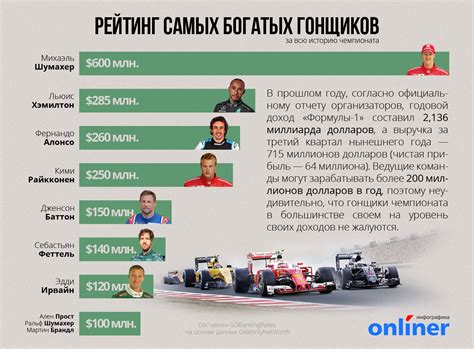 Сколько понадобится времени и денег для создания болида «Формулы-1»?