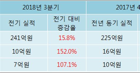 Et투자뉴스 고려신용정보 18년4분기 실적 발표 전분기比 매출액·영업이익 증가