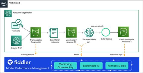 How Aws Is Using Mlops In Monitoring And Observability Dataops